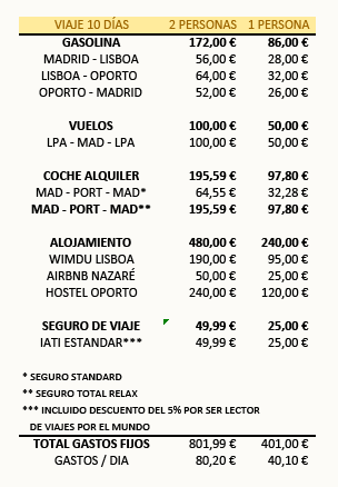 Ruta en coche por Portugal